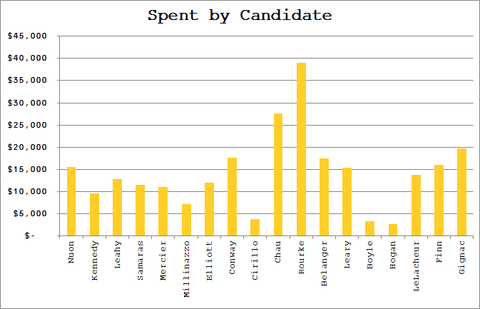 Candidates listed from left to right by number of votes.